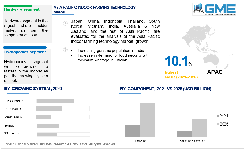 asia pacific indoor farming technology market